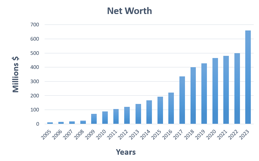 Cristiano Ronaldo Net Worth